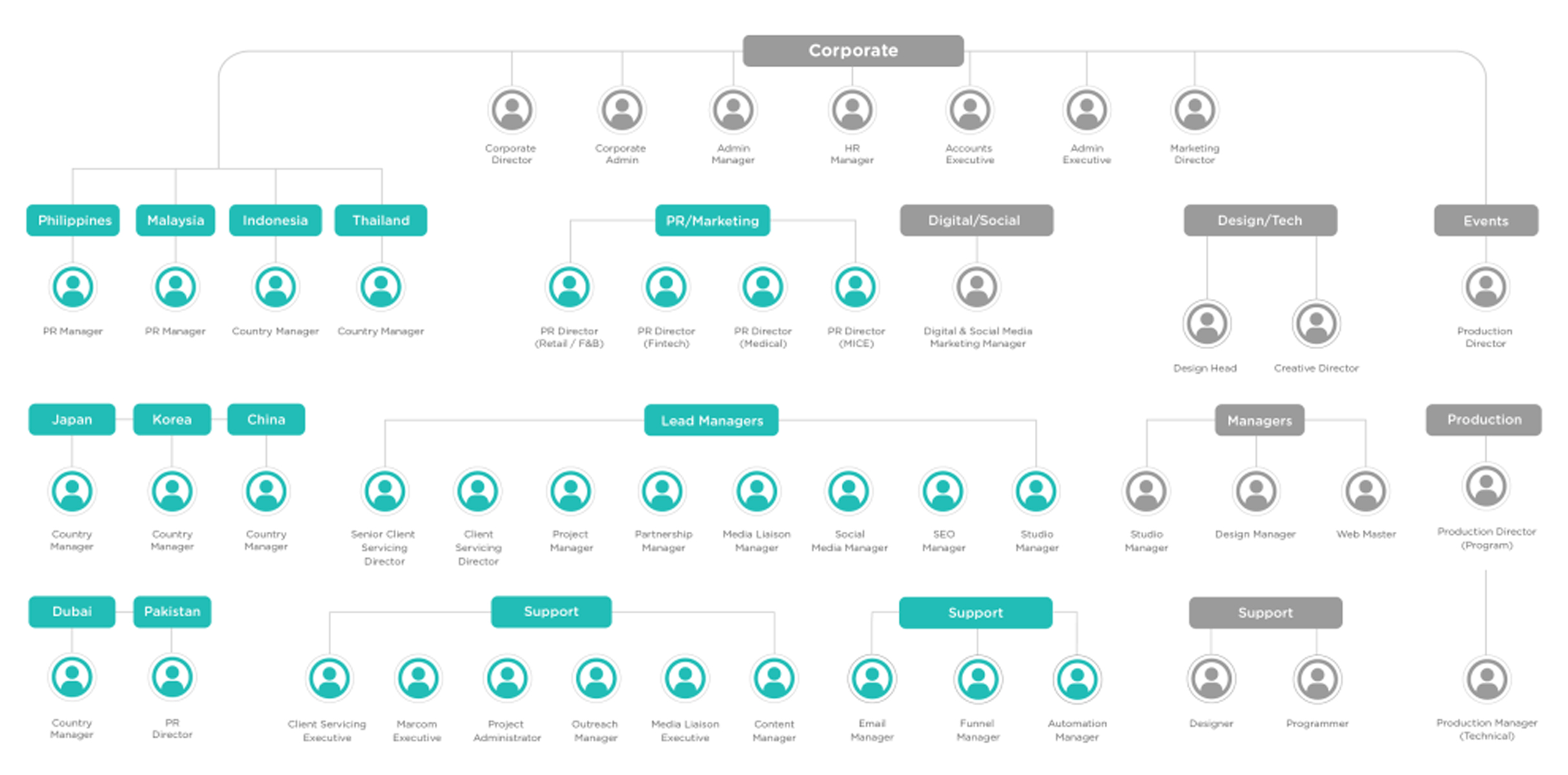 Decadence Design Team Structure